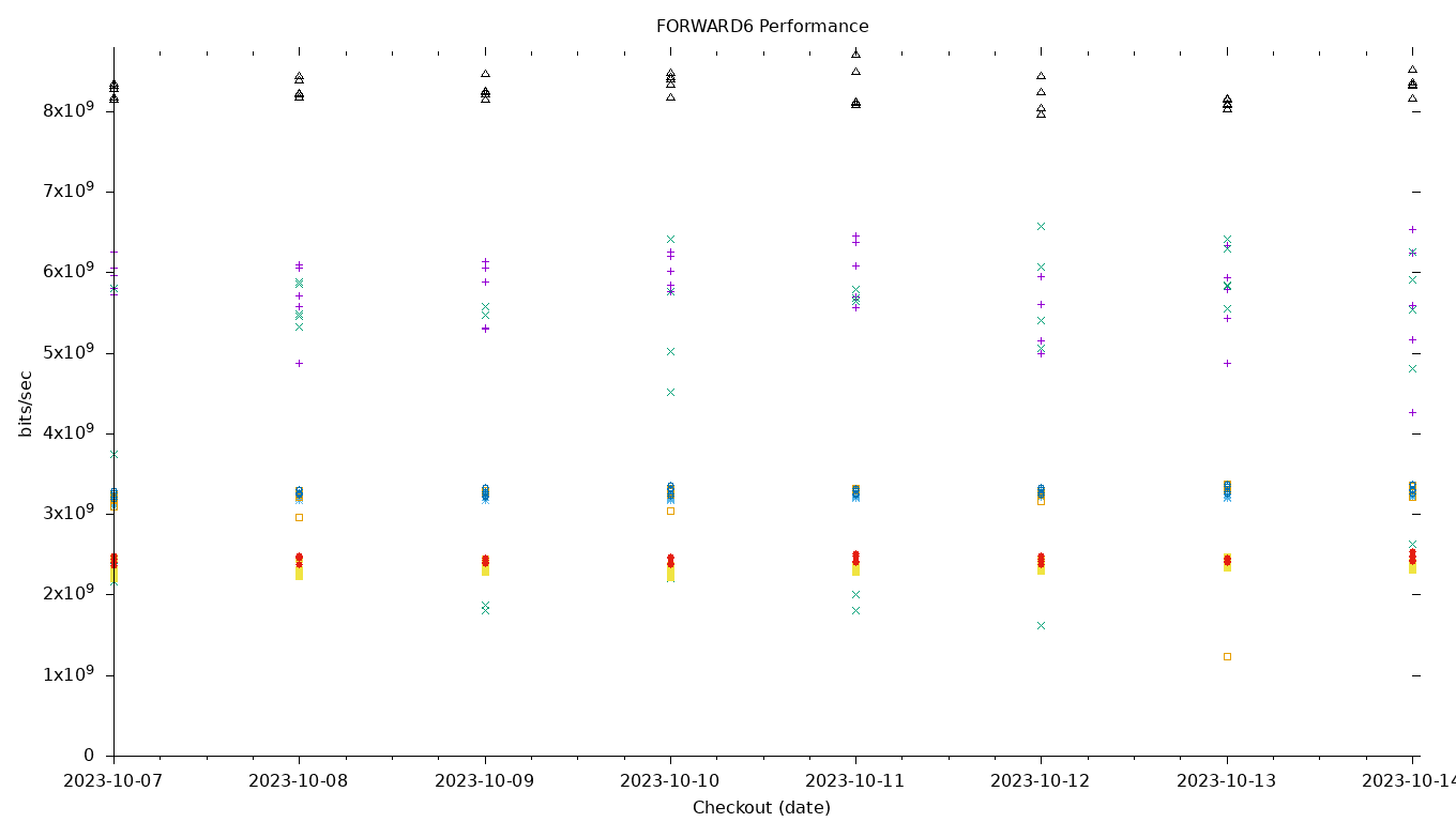 FORWARD6 Performance