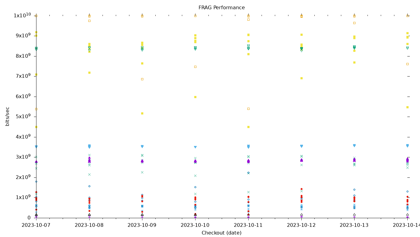 FRAG Performance