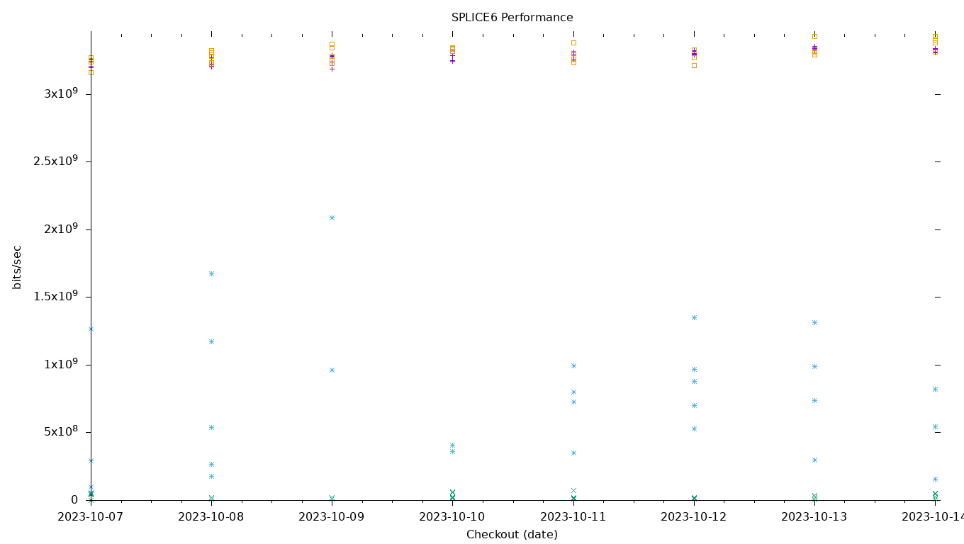 SPLICE6 Performance