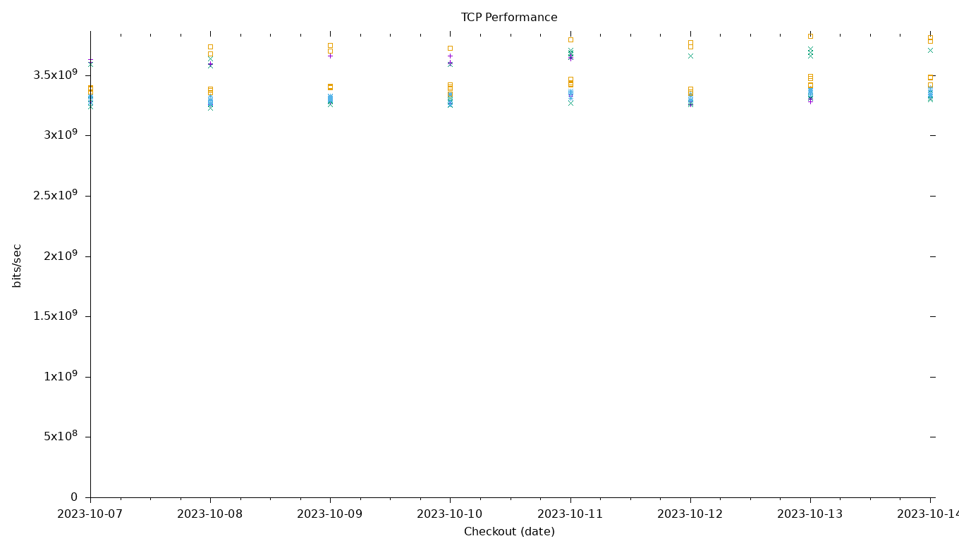 TCP Performance