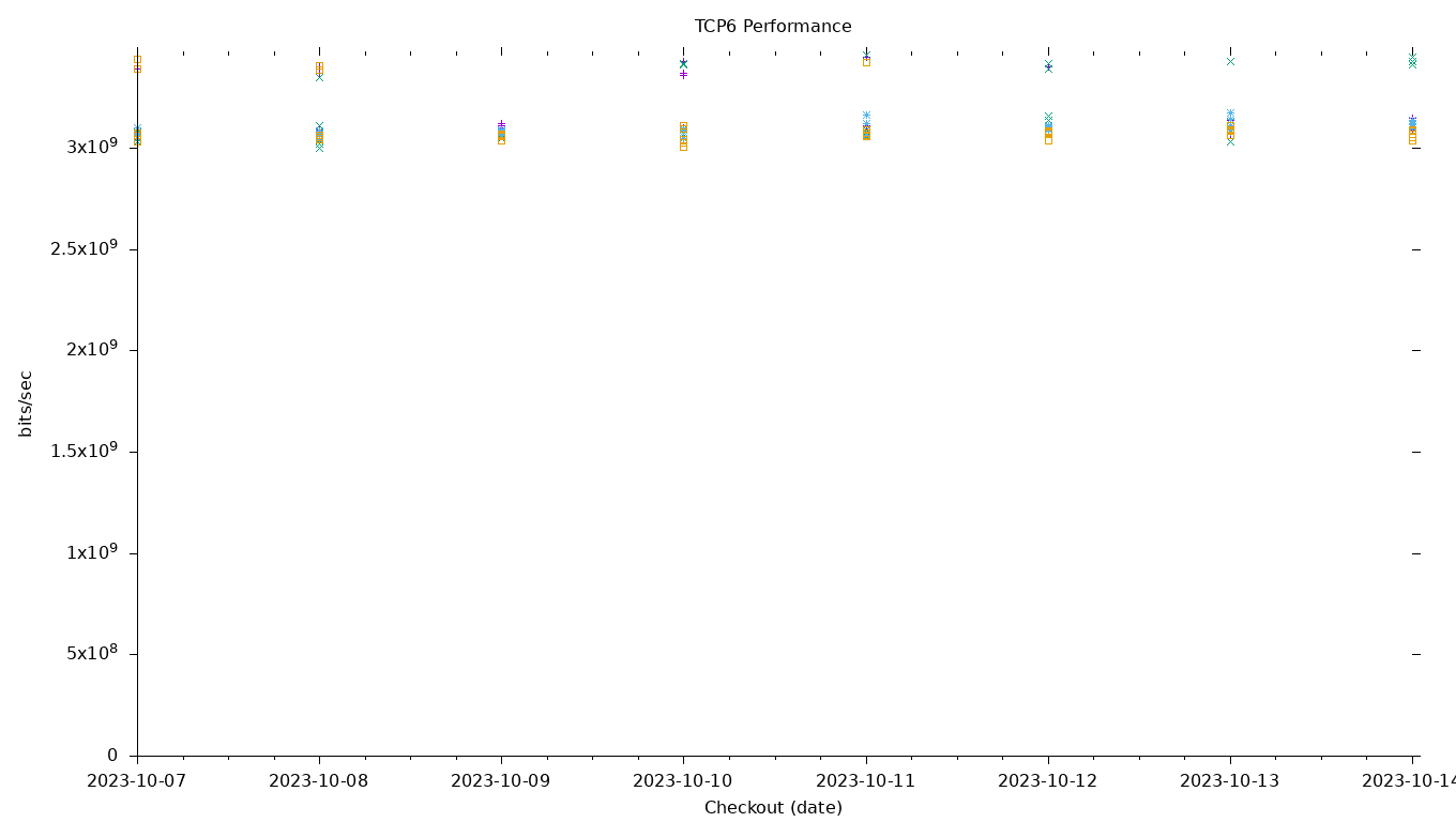 TCP6 Performance