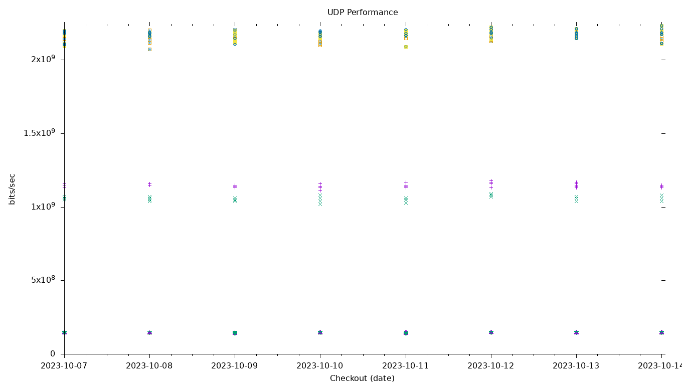 UDP Performance