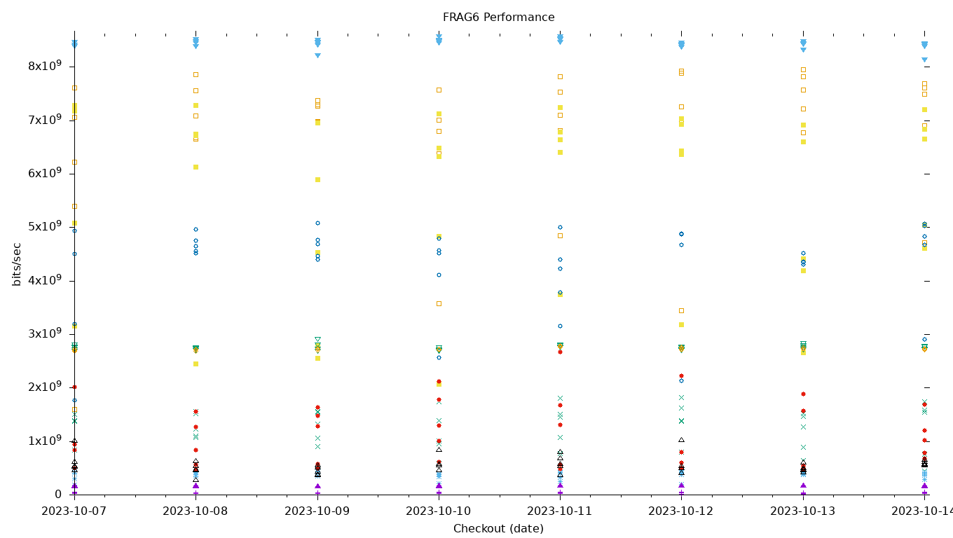 FRAG6 Performance