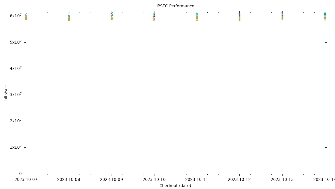 IPSEC Performance