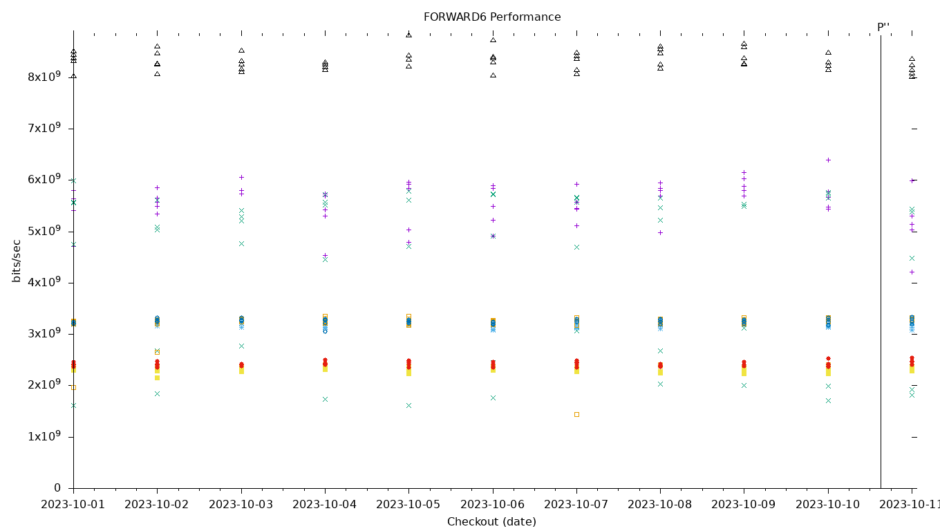 FORWARD6 Performance