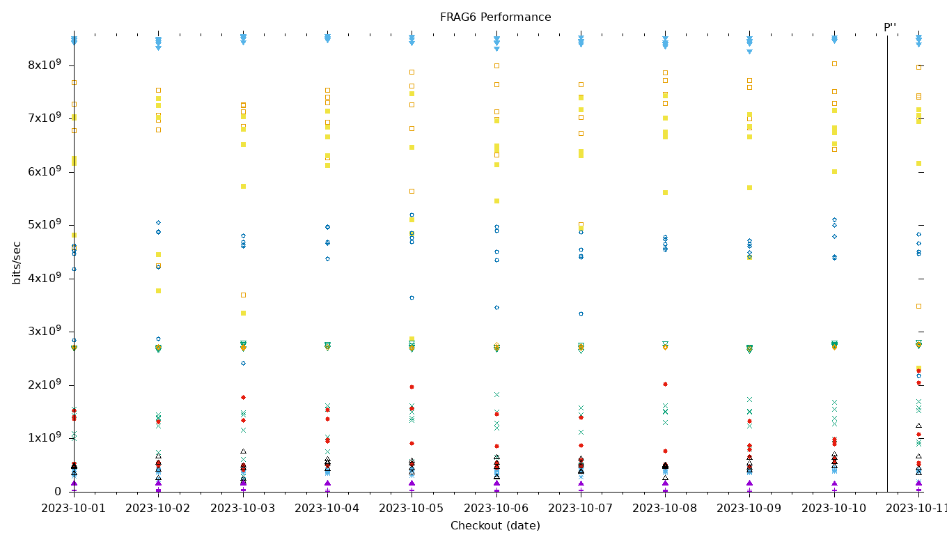 FRAG6 Performance