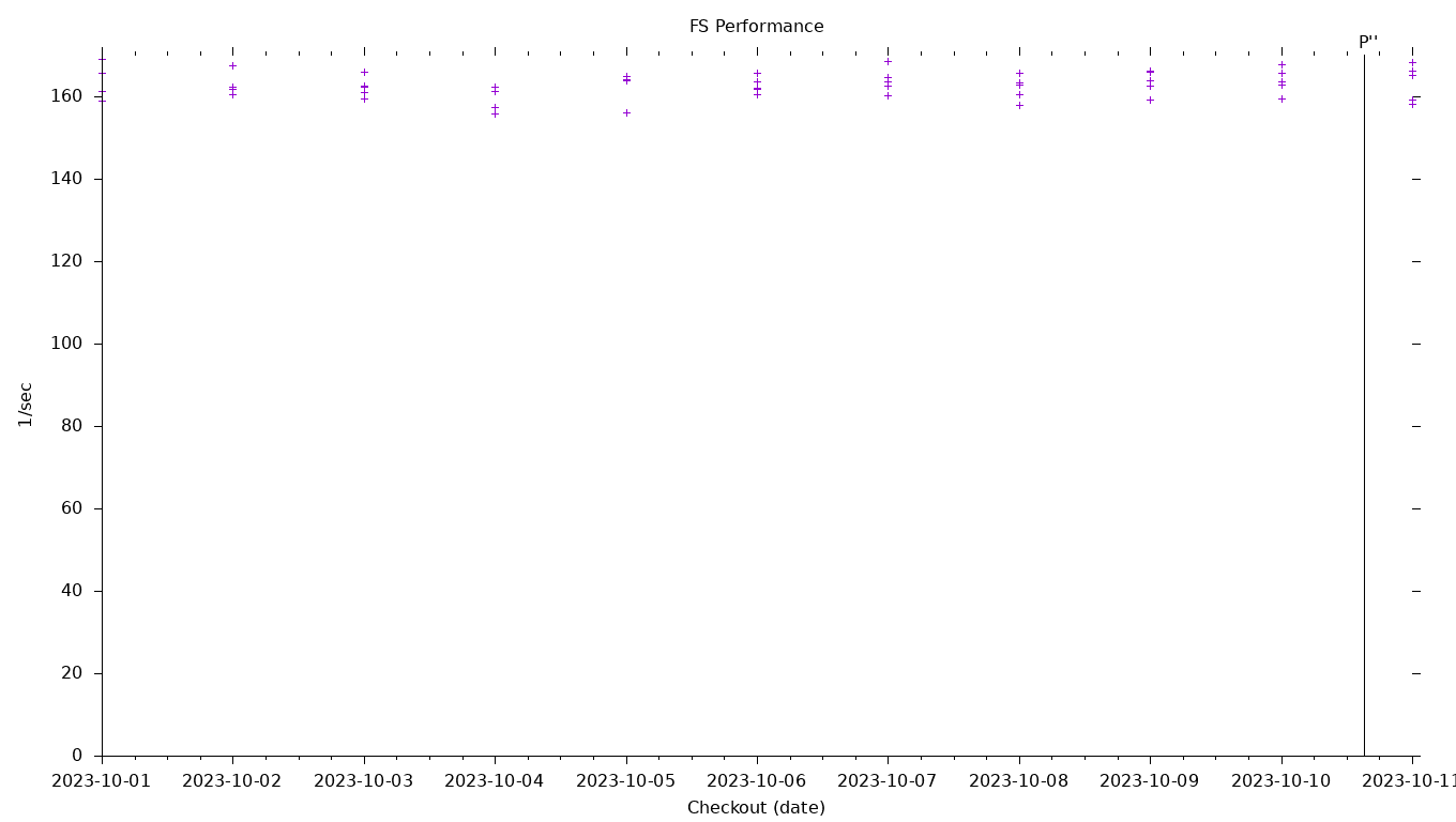 FS Performance