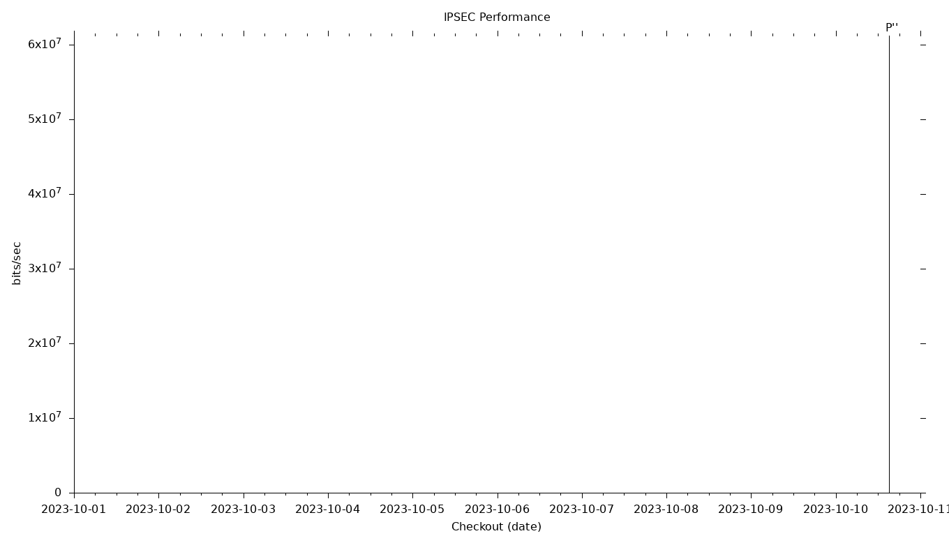 IPSEC Grid