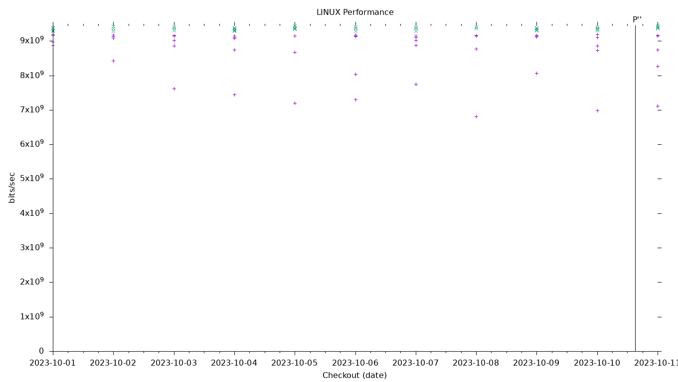 LINUX Performance