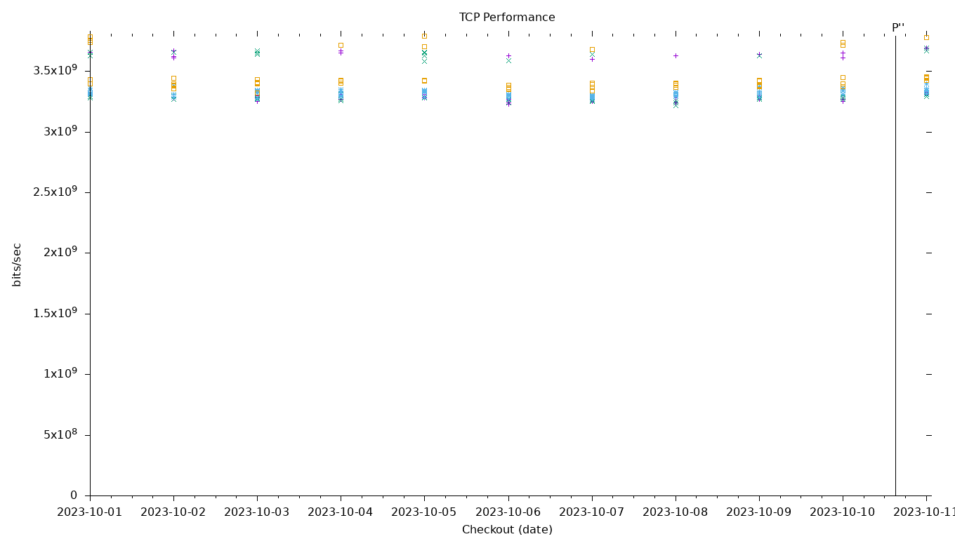 TCP Performance