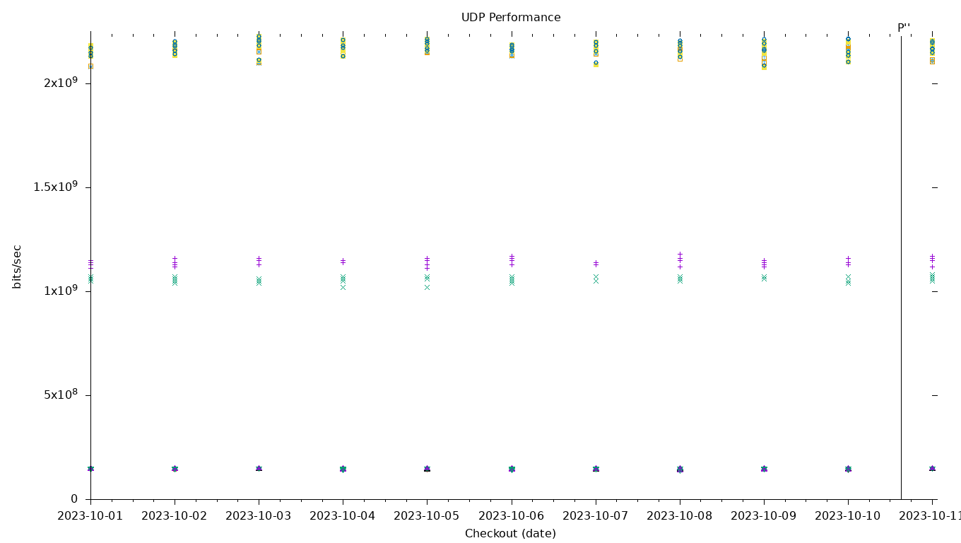 UDP Performance