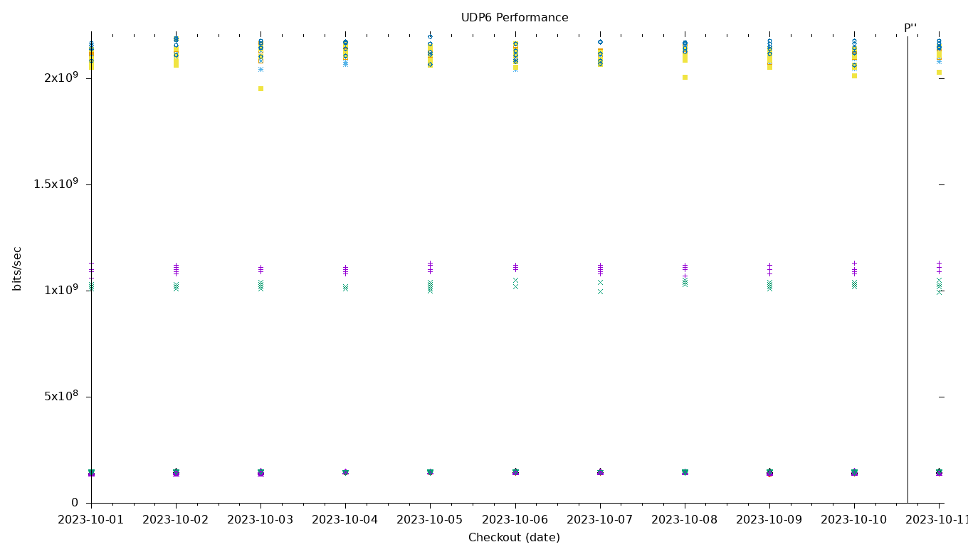 UDP6 Performance