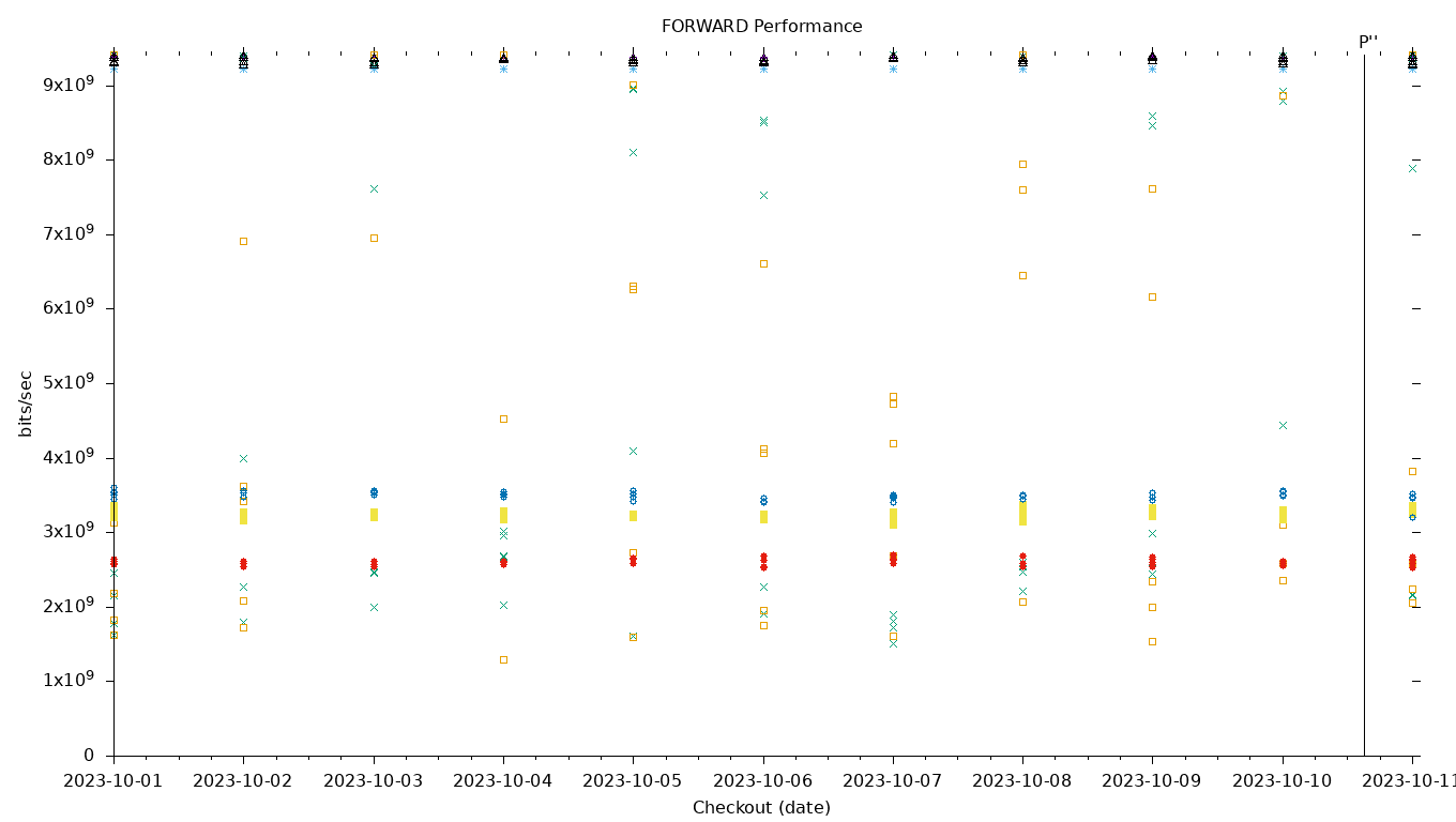 FORWARD Performance