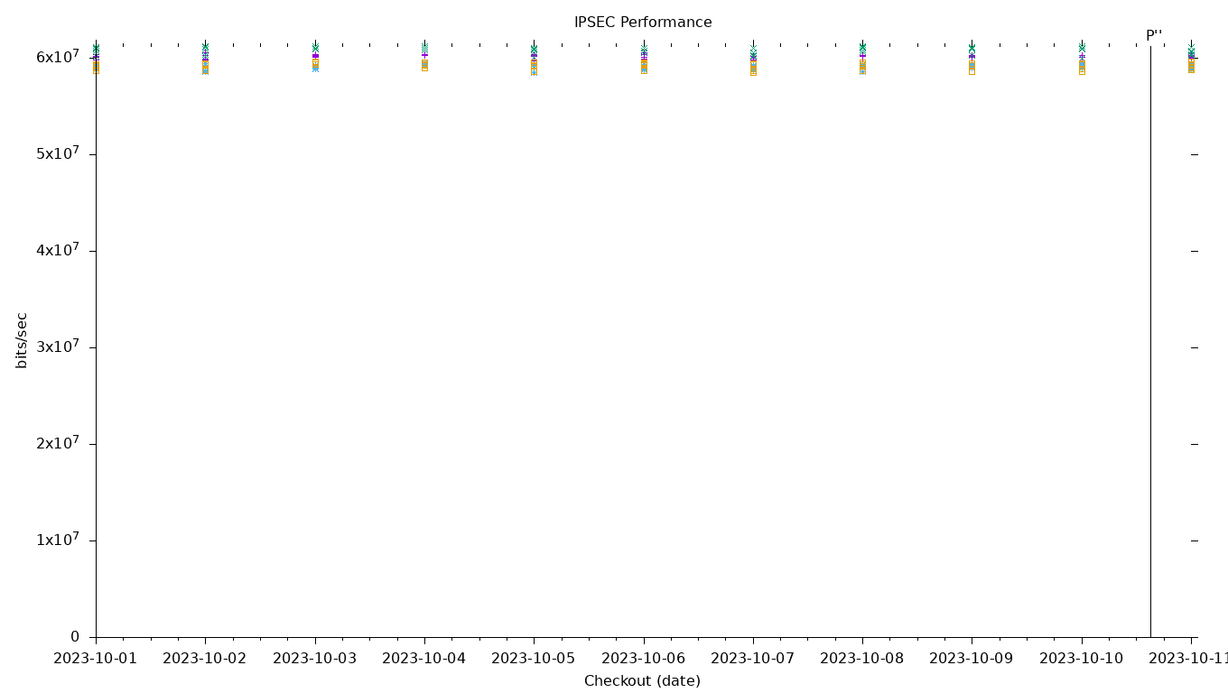 IPSEC Performance