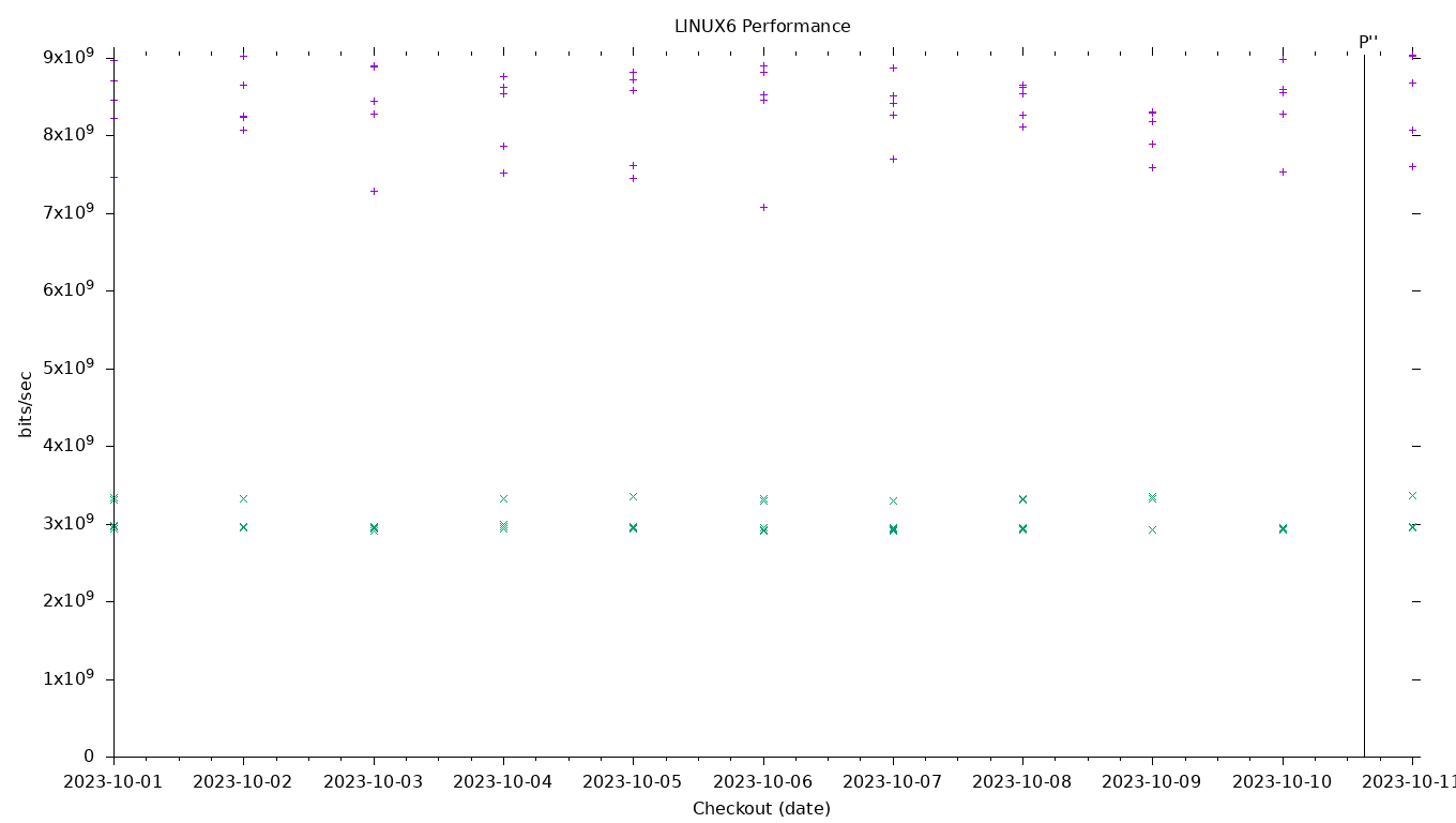 LINUX6 Performance