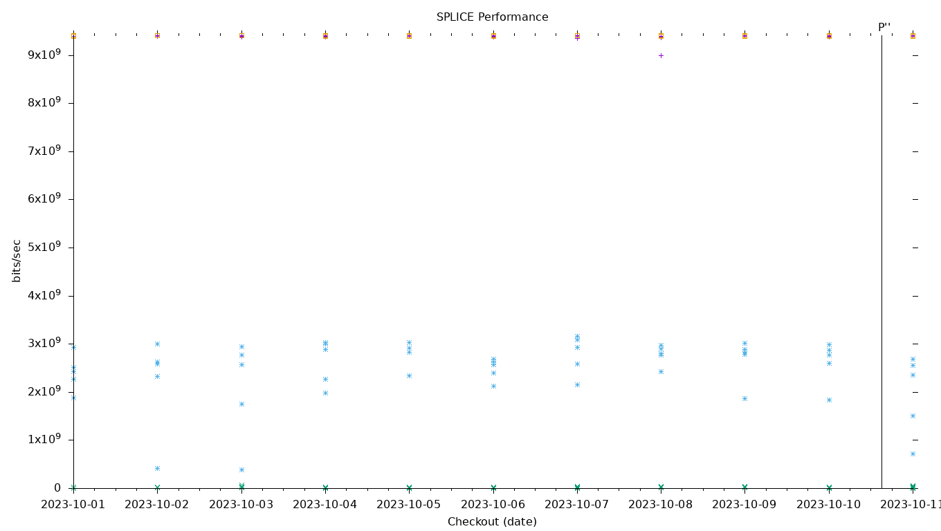 SPLICE Performance