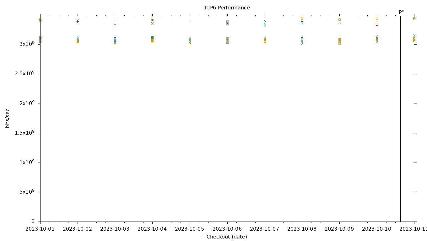 TCP6 Performance