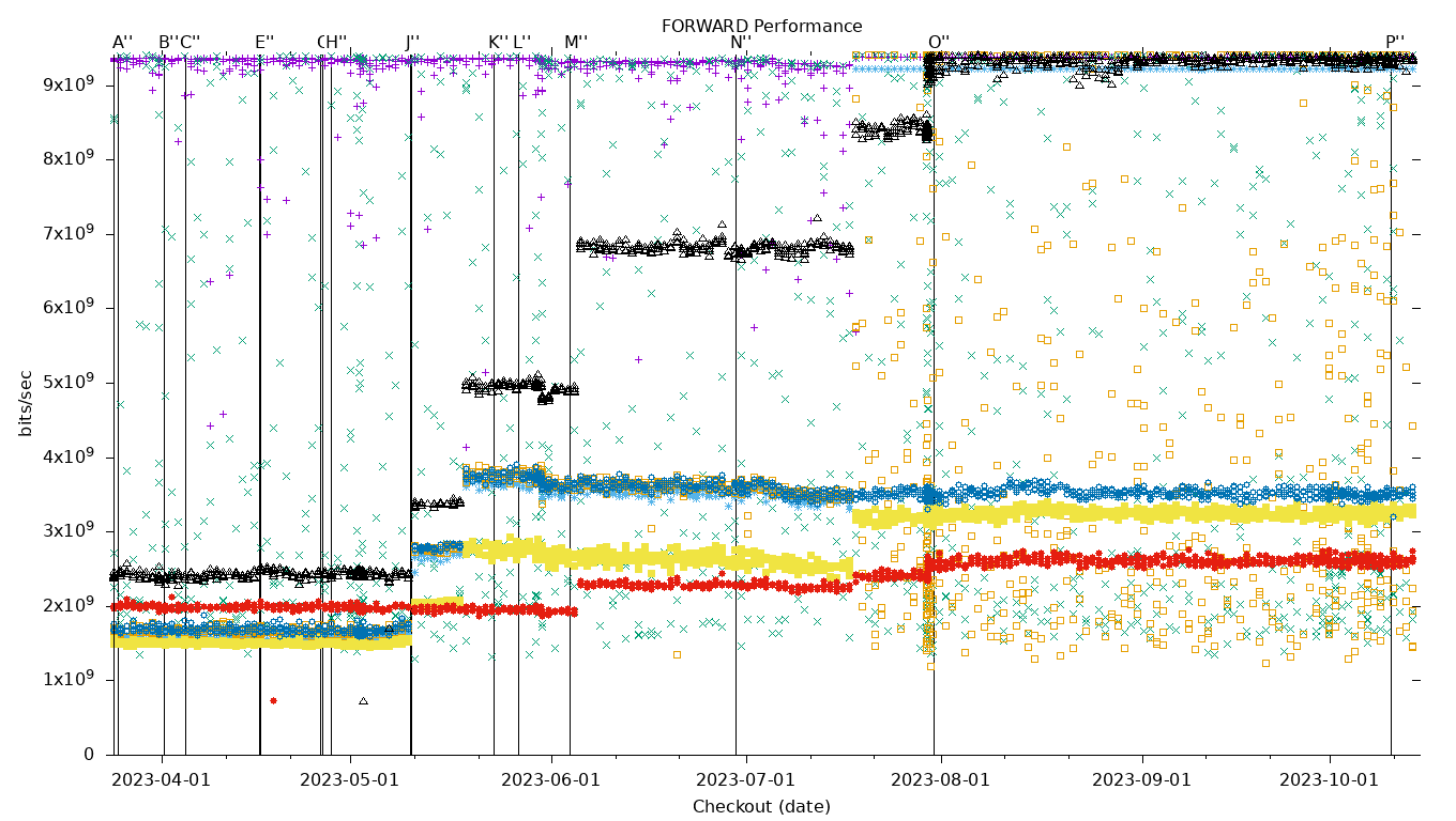 FORWARD Performance