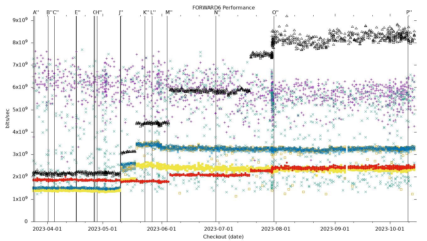 FORWARD6 Performance