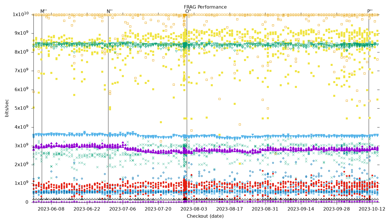 FRAG Performance