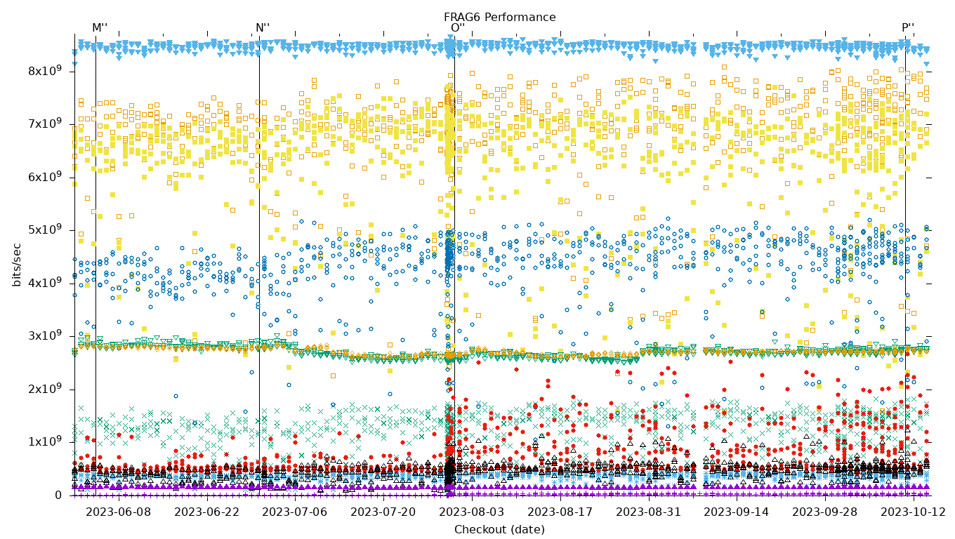 FRAG6 Performance