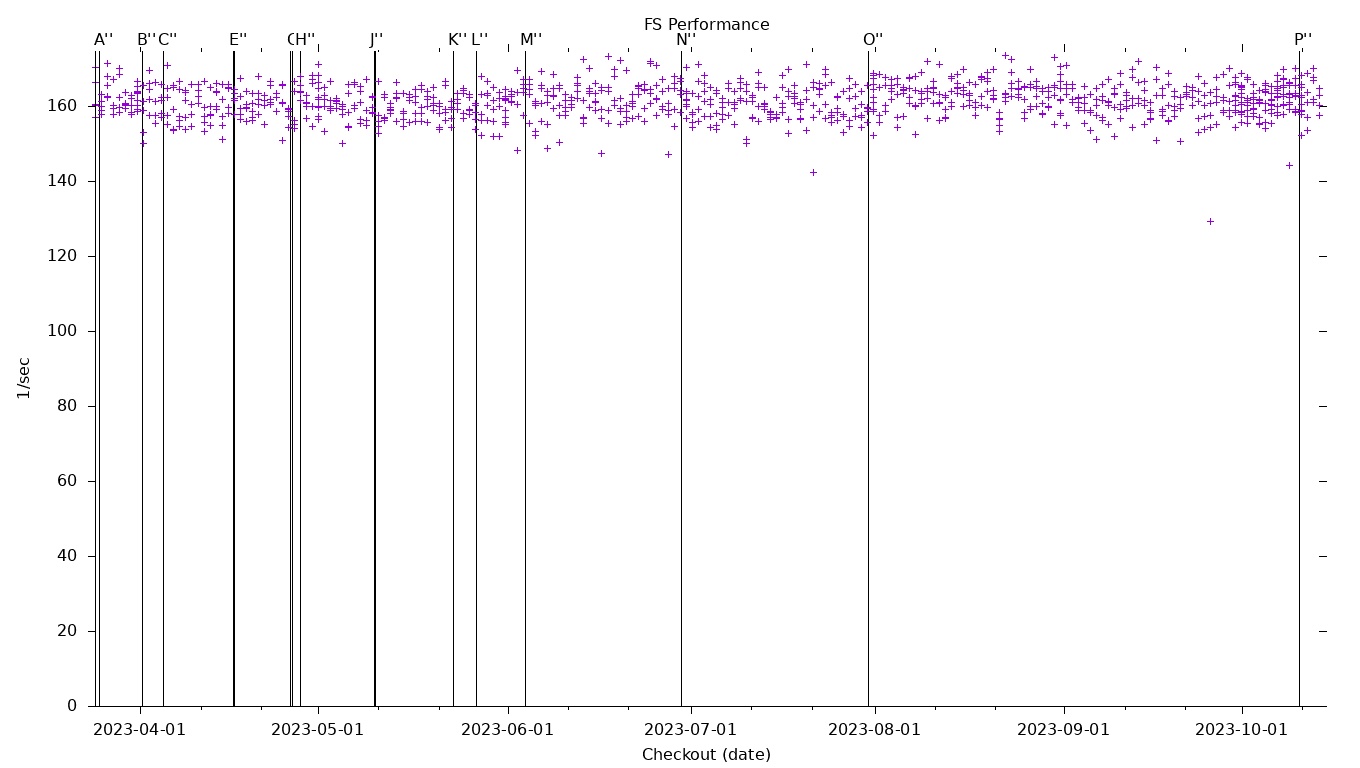 FS Performance