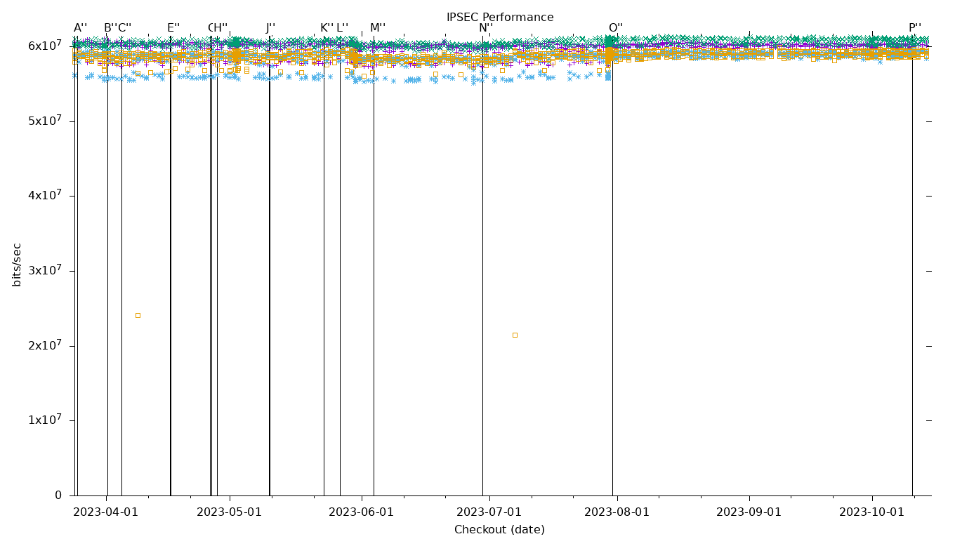 IPSEC Performance