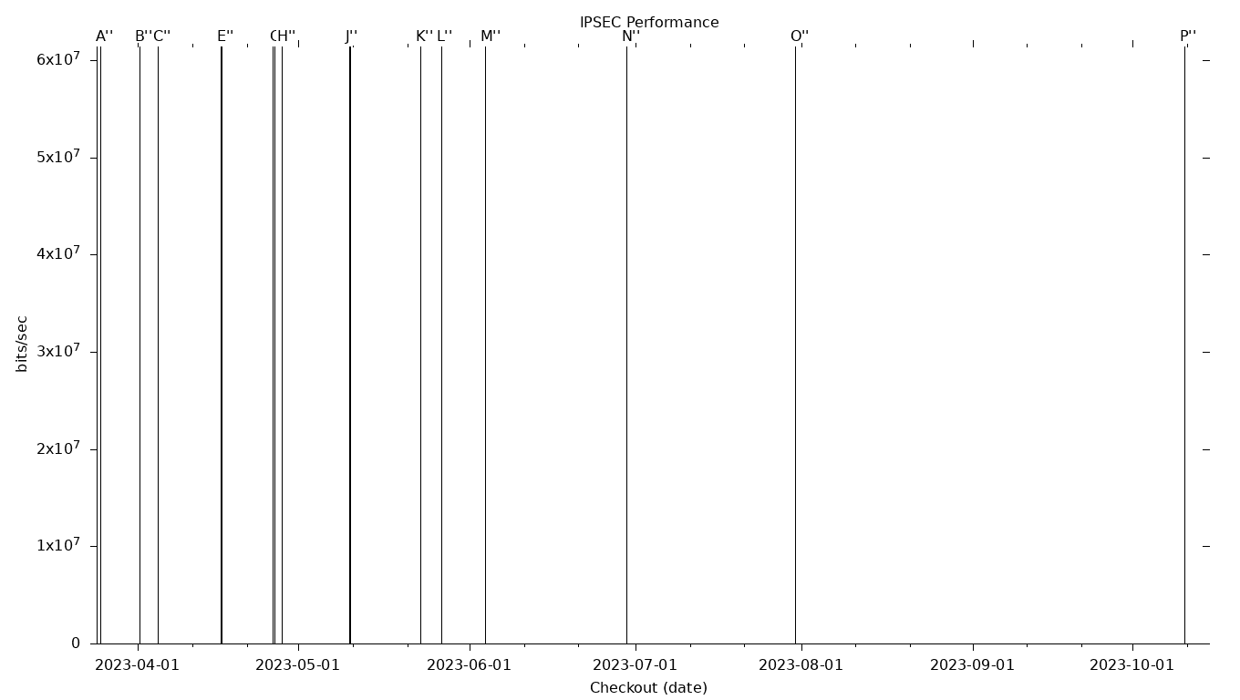 IPSEC Grid