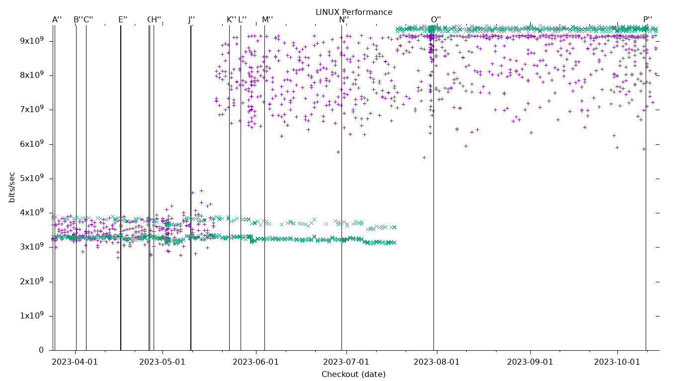 LINUX Performance