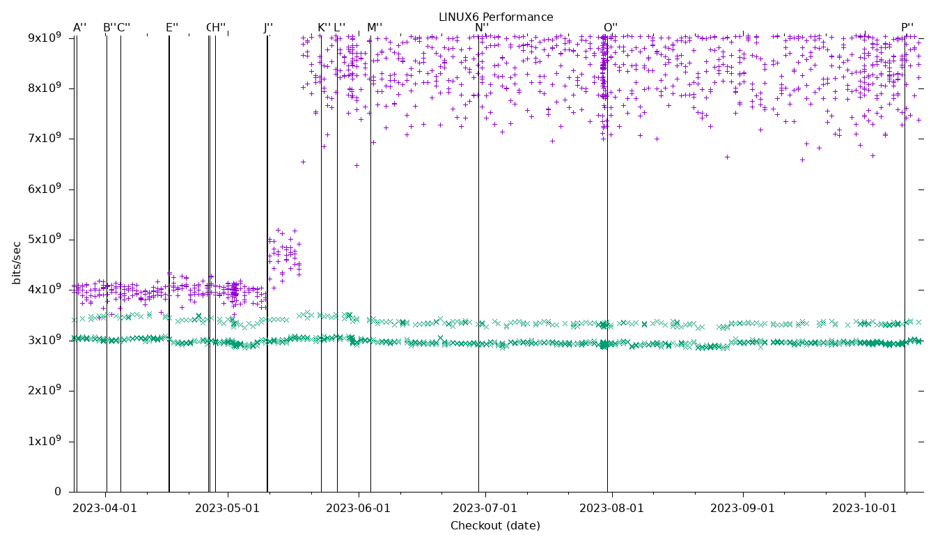 LINUX6 Performance