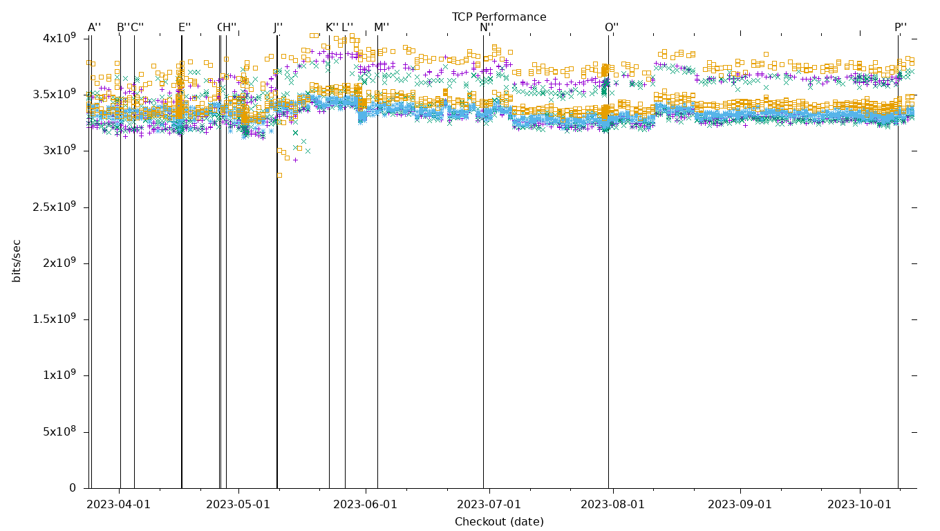 TCP Performance