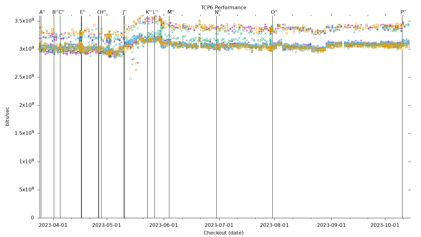 TCP6 Performance