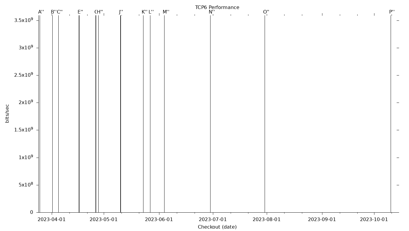 TCP6 Grid