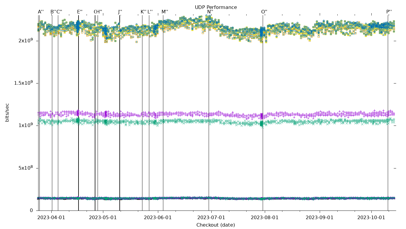 UDP Performance