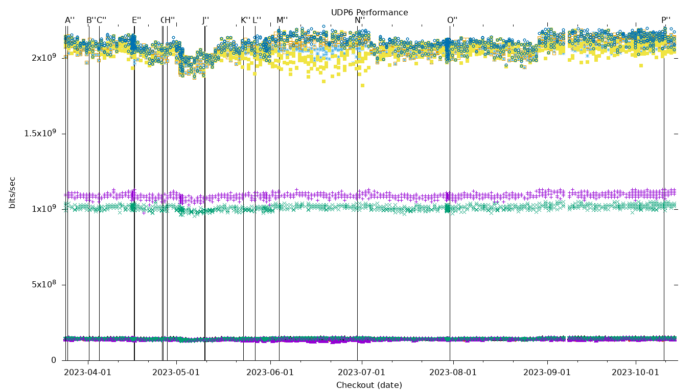 UDP6 Performance