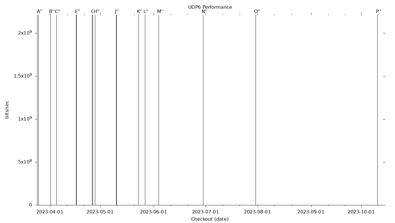 UDP6 Grid