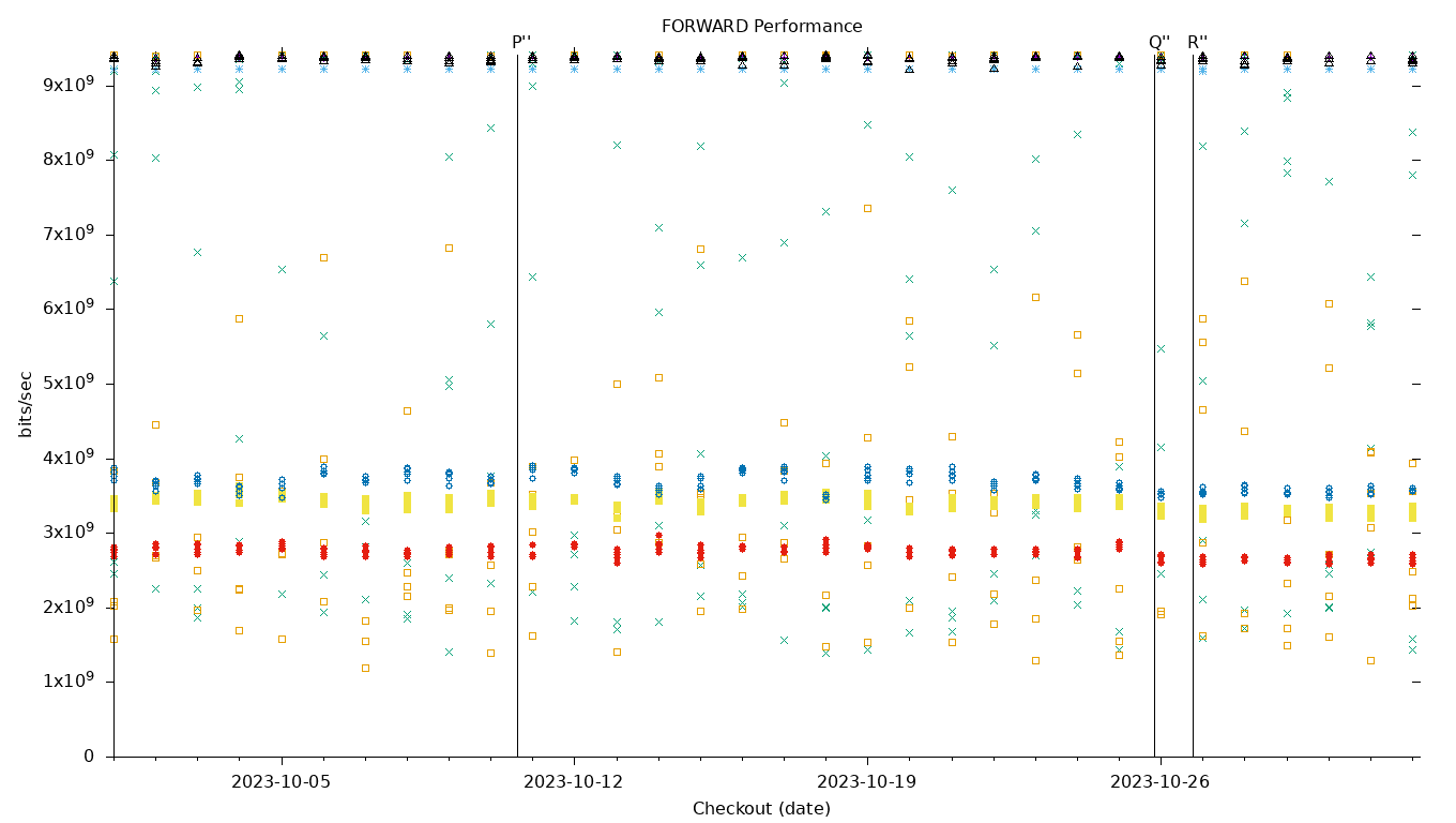 FORWARD Performance