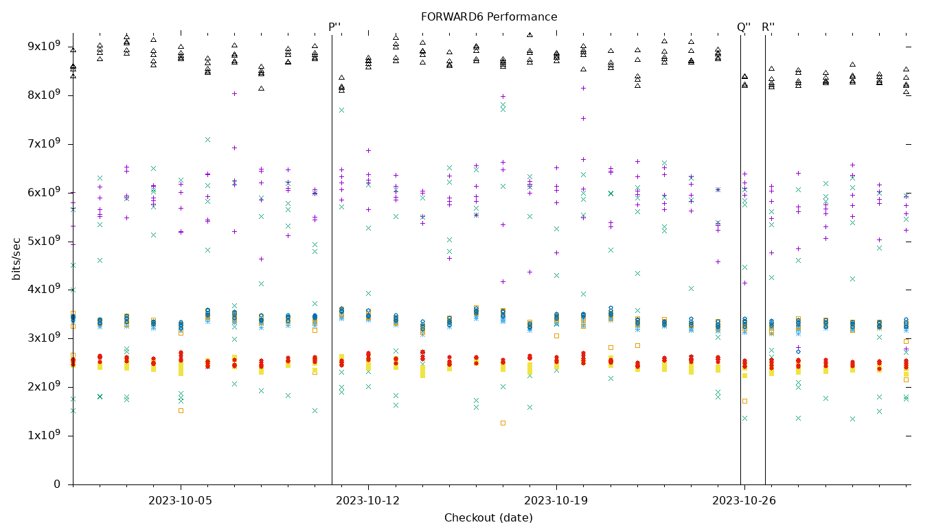 FORWARD6 Performance