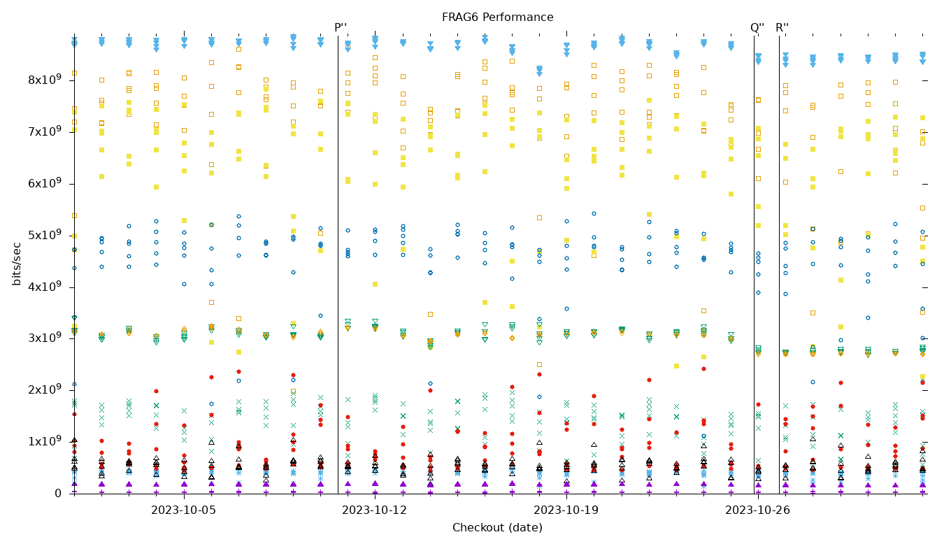 FRAG6 Performance