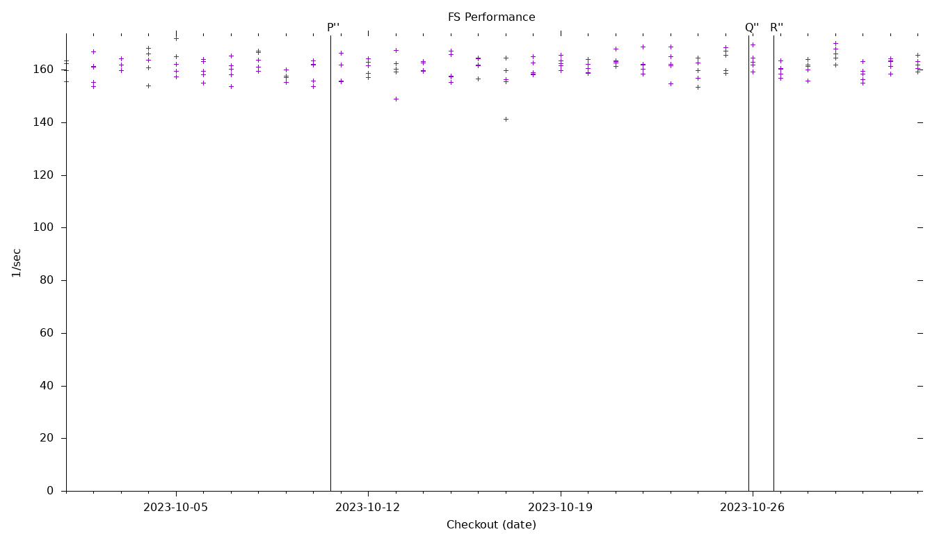 FS Performance