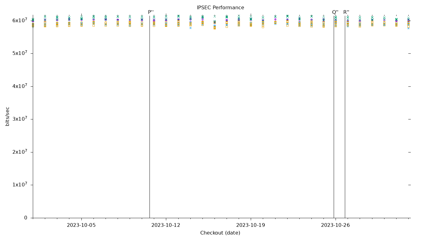 IPSEC Performance