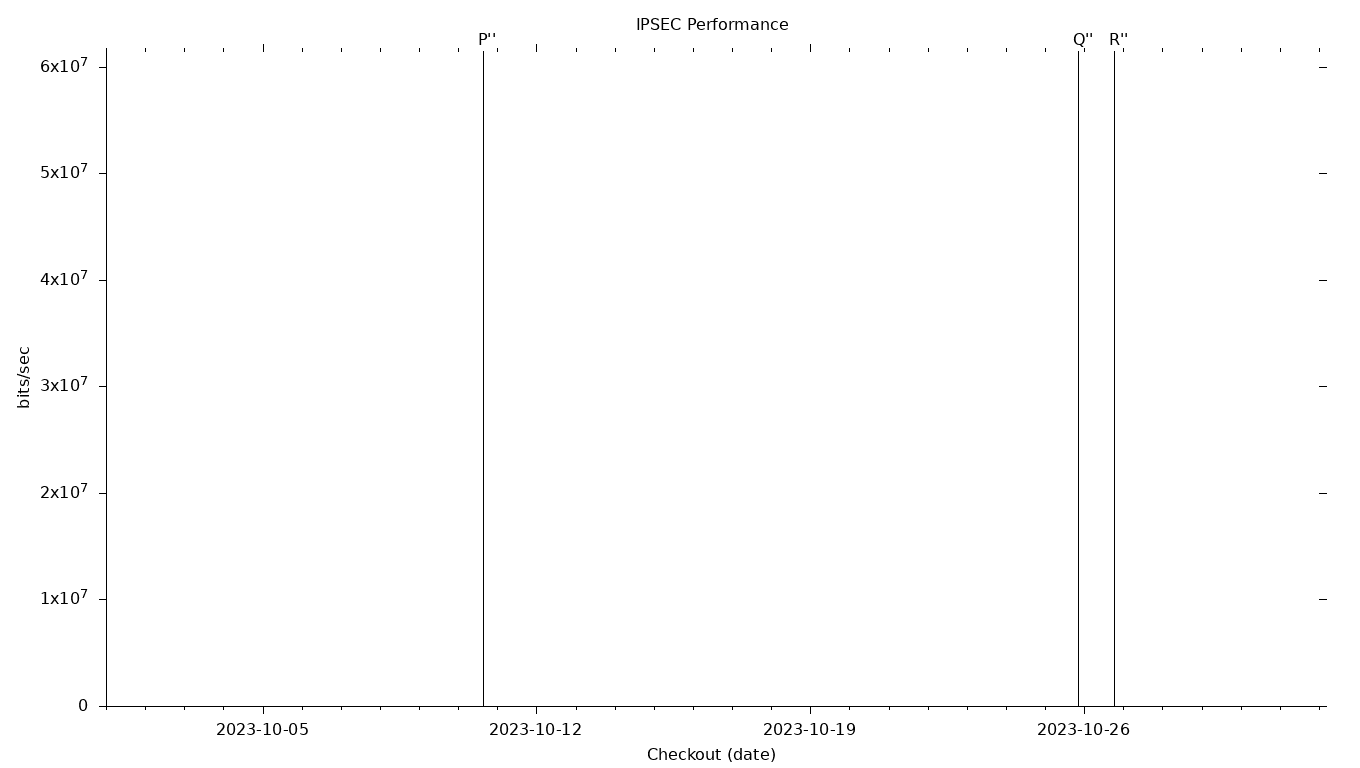 IPSEC Grid