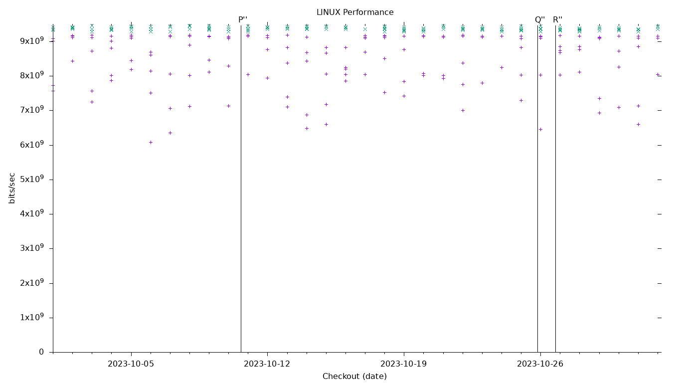 LINUX Performance