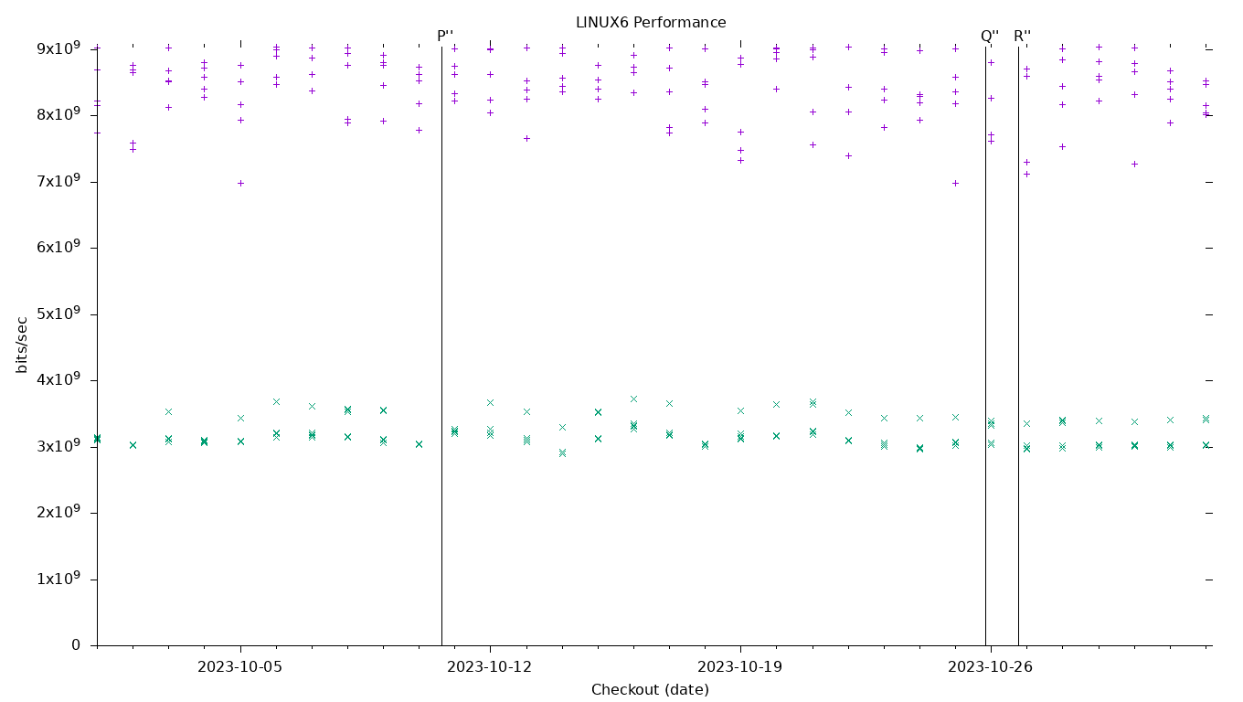 LINUX6 Performance