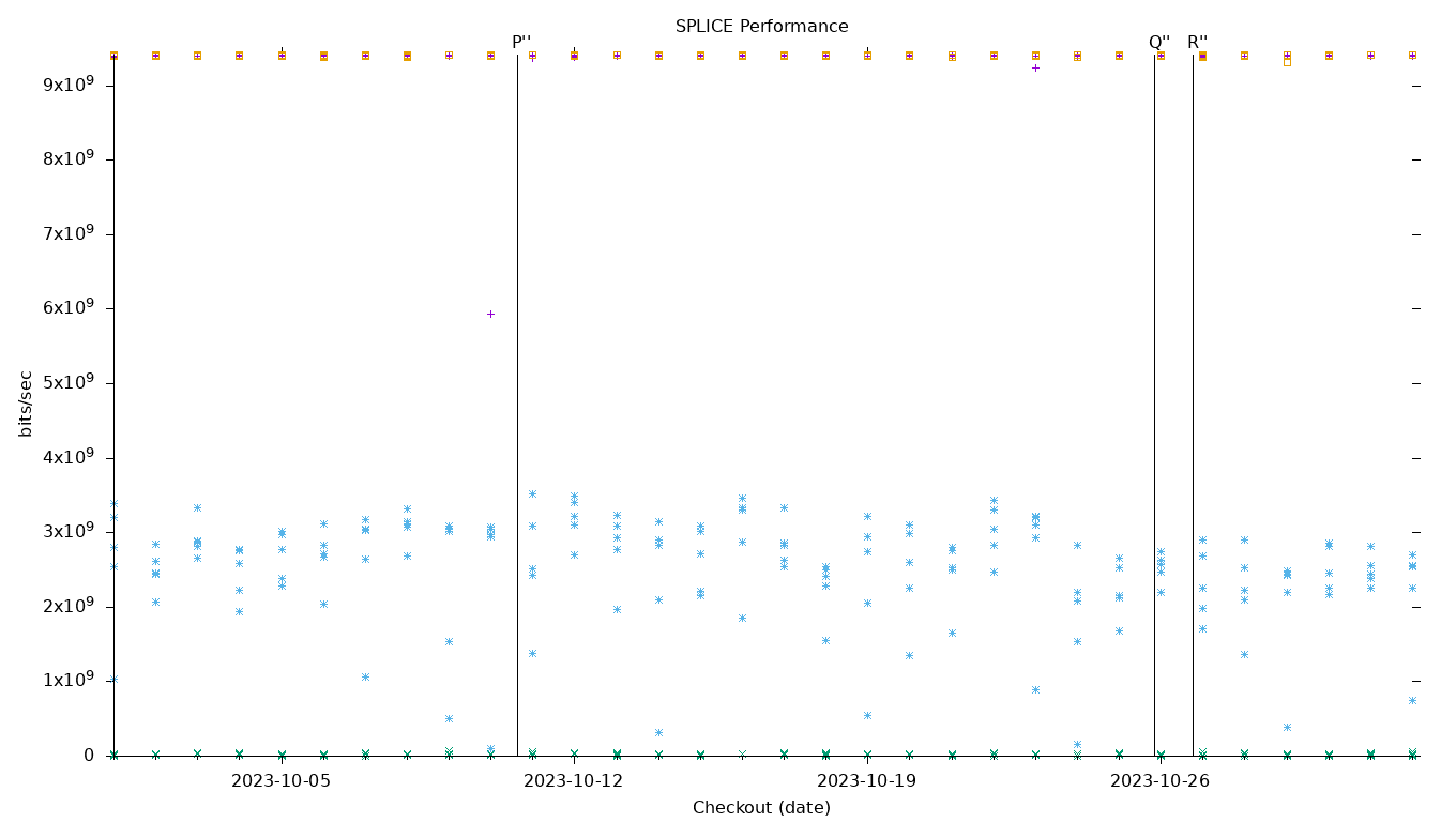 SPLICE Performance