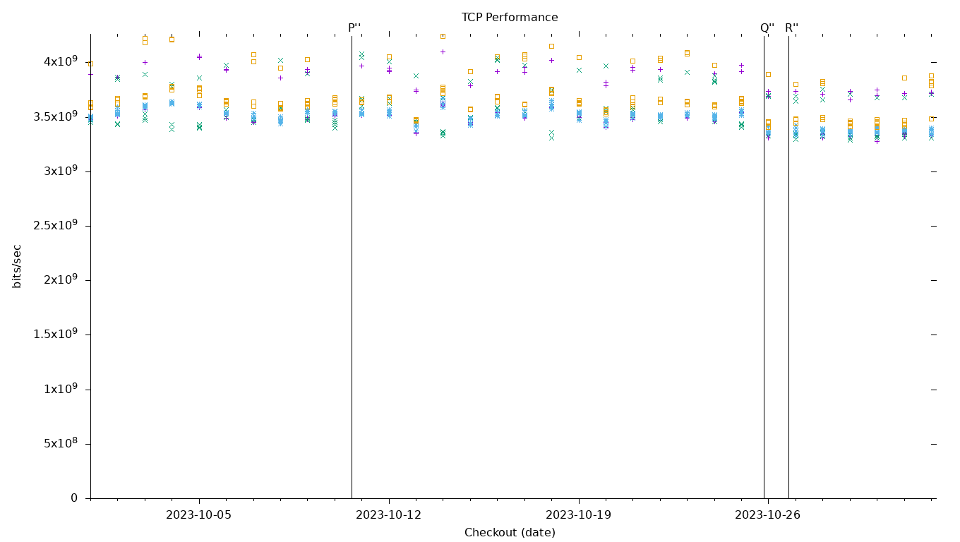 TCP Performance