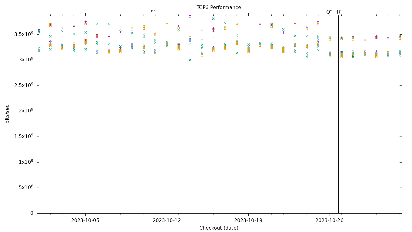 TCP6 Performance