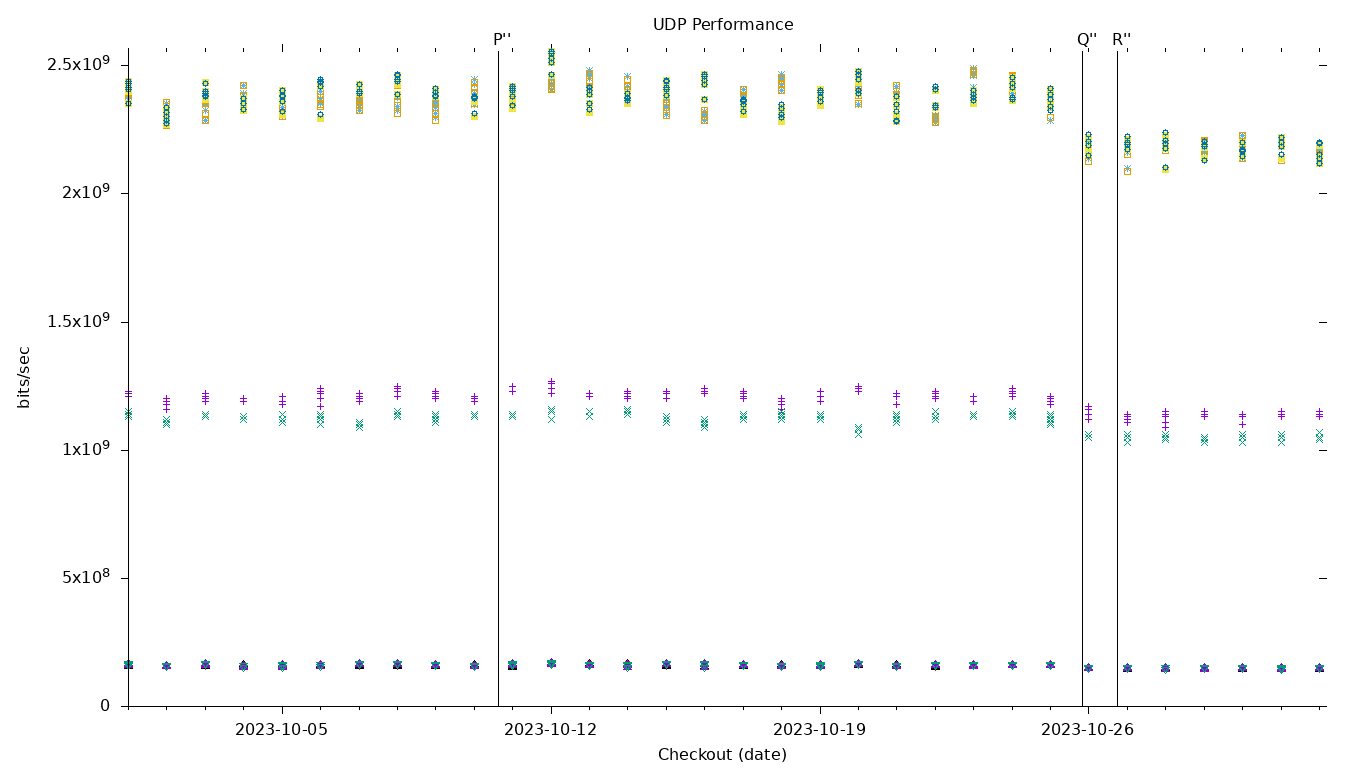 UDP Performance