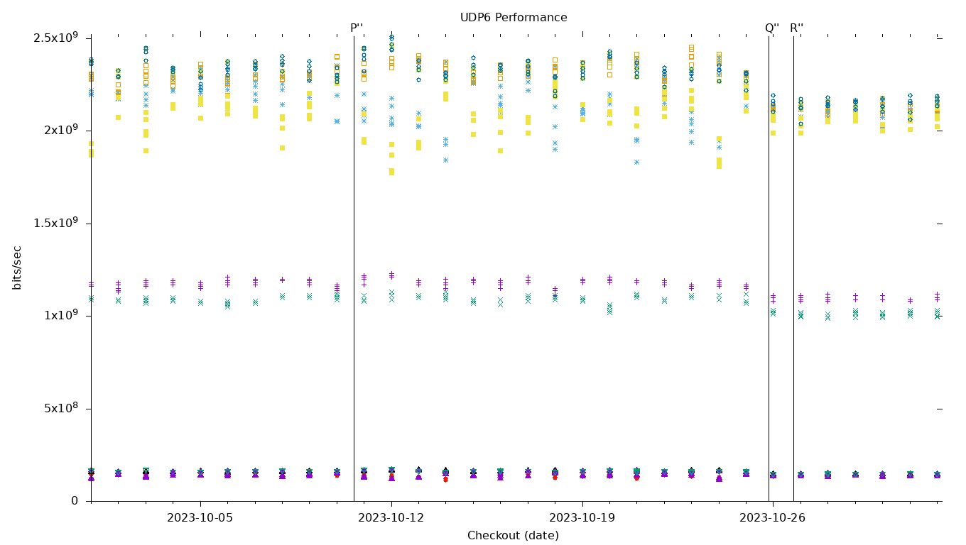 UDP6 Performance