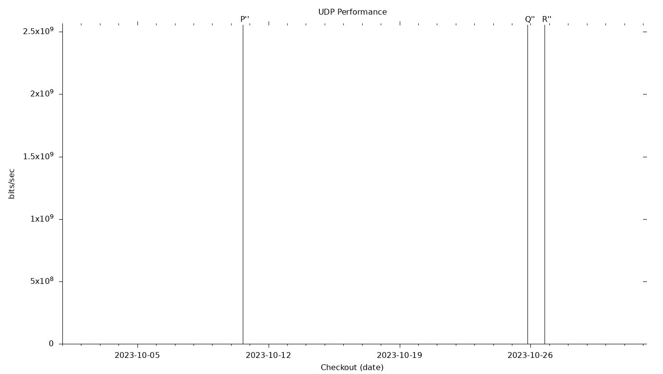 UDP Grid